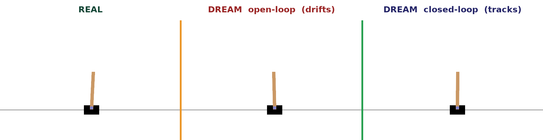 Left: the real game. Middle: dreaming alone (drifts, tips over). Right: dreaming with a peek (stays perfect).