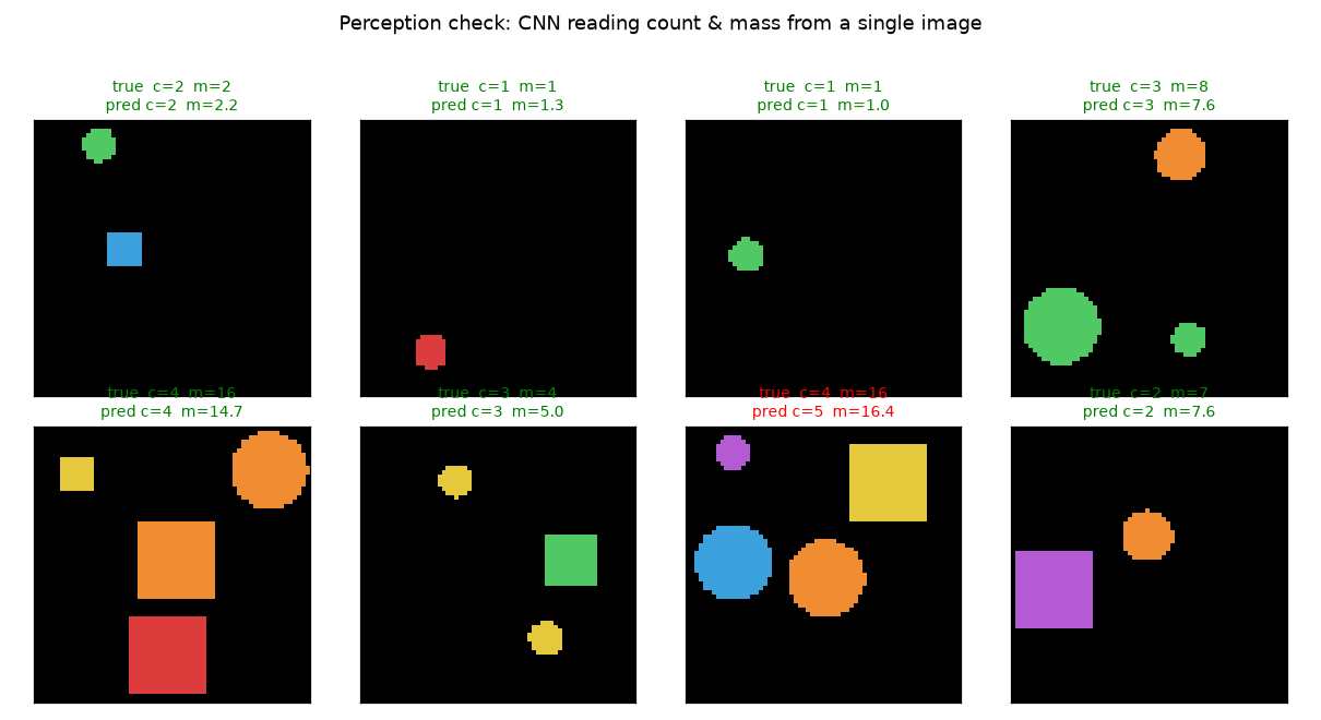 The CNN reading count & mass from single frames (green = correct).
