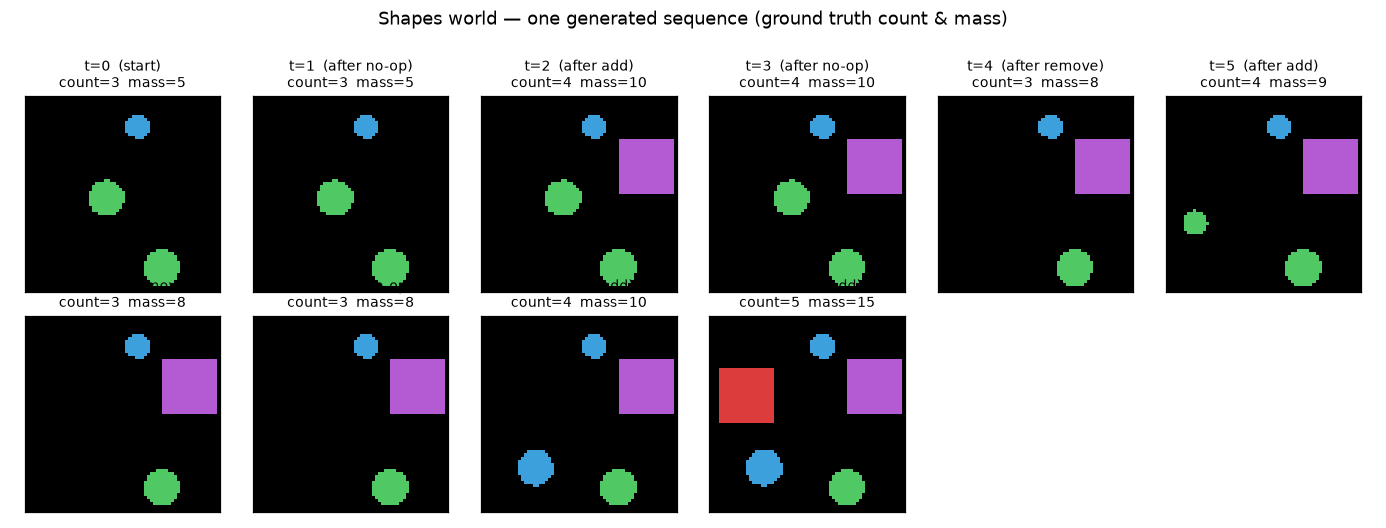 One generated sequence. The action changes count & mass; we know the true values for every frame.