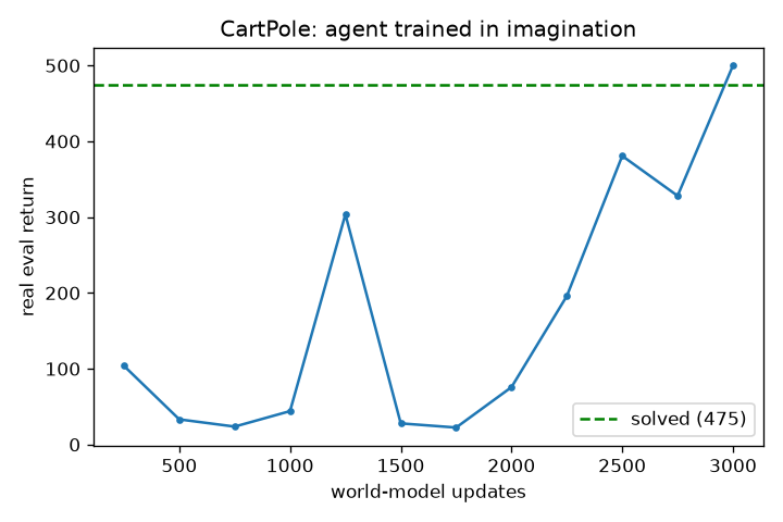 The player learning to balance, purely from dreams. The dashed line is "solved".