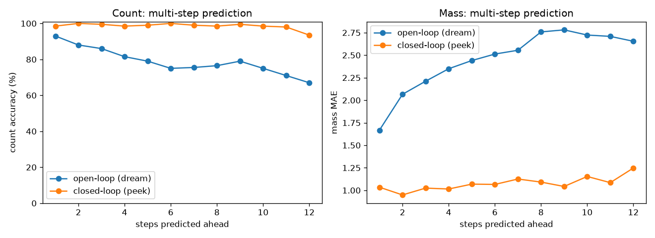 Closed-loop stays accurate; the open-loop dream drifts as it predicts further ahead.