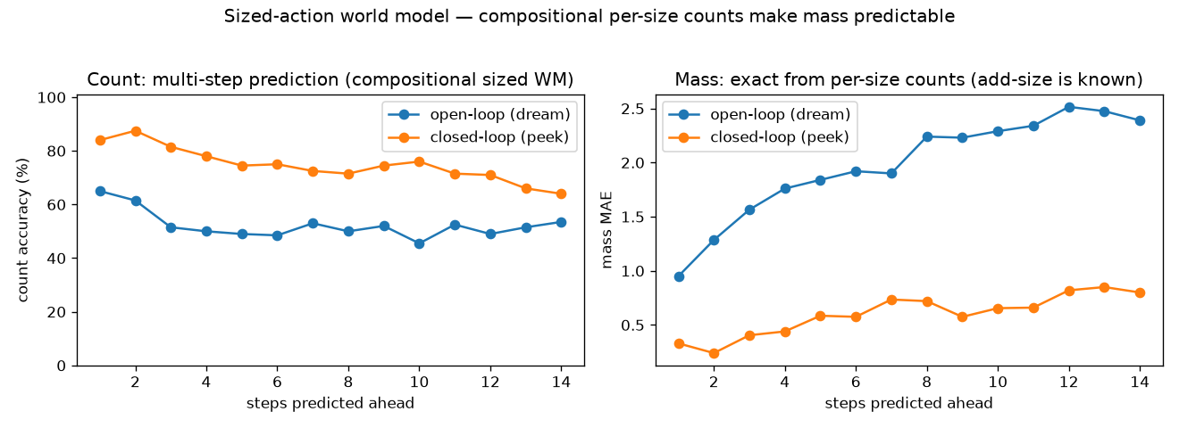Compositional sized world model: count stays accurate and mass becomes predictable when the action specifies the size. Closed-loop (peek) tracks near-perfectly; open-loop (dream) drifts — the same story as Exp 0/1.
