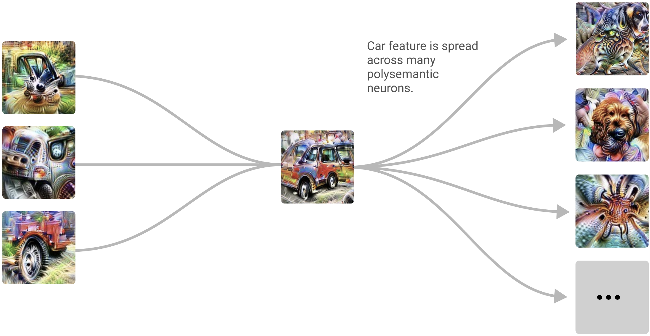 Superposition — packing more features than neurons by tolerating interference